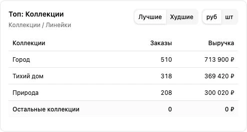 Коллекции и показатели в настоящем Dashboard НЕтелеканала