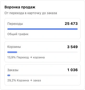 Воронка продаж в настоящем Dashboard НЕтелеканала